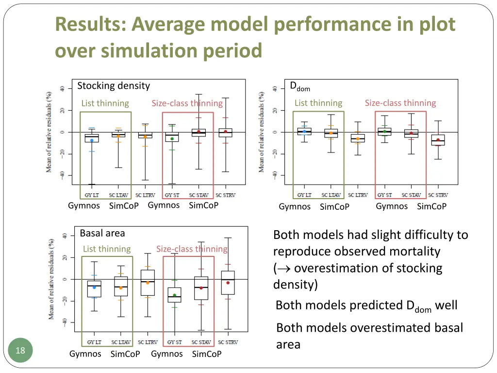 results average model performance in plot over