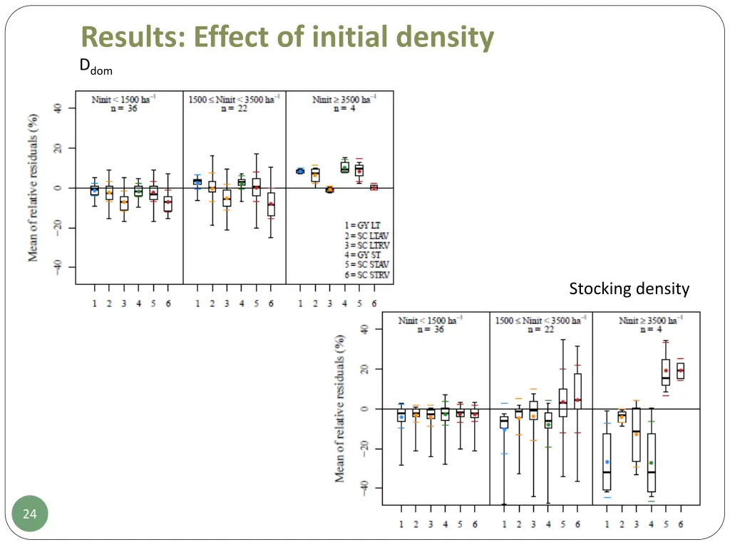 results effect of initial density d dom