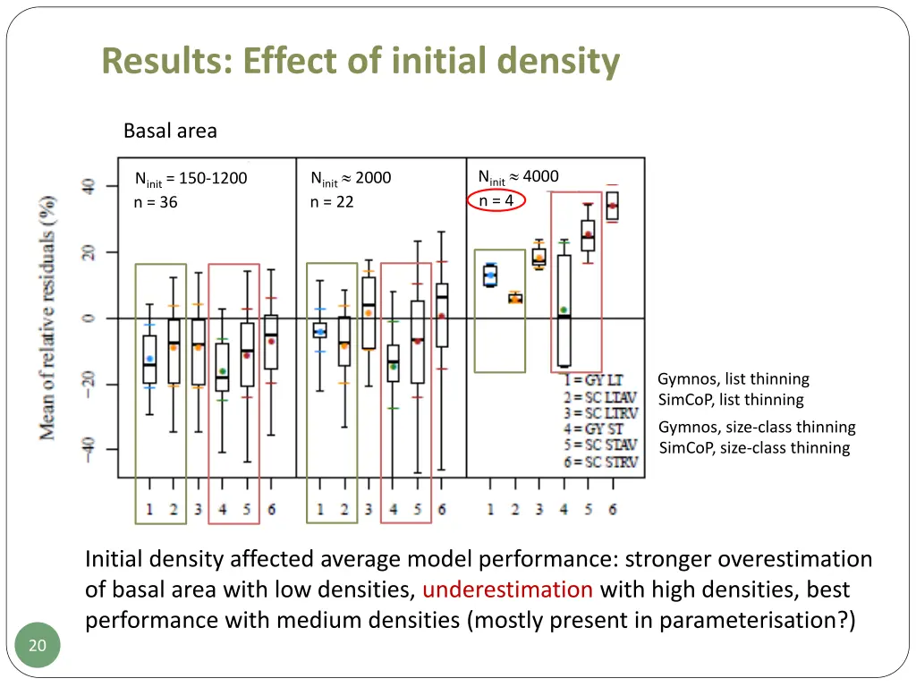 results effect of initial density