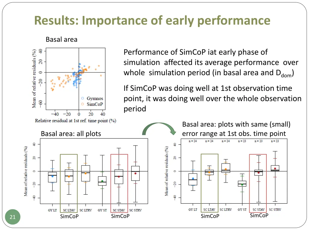 results importance of early performance