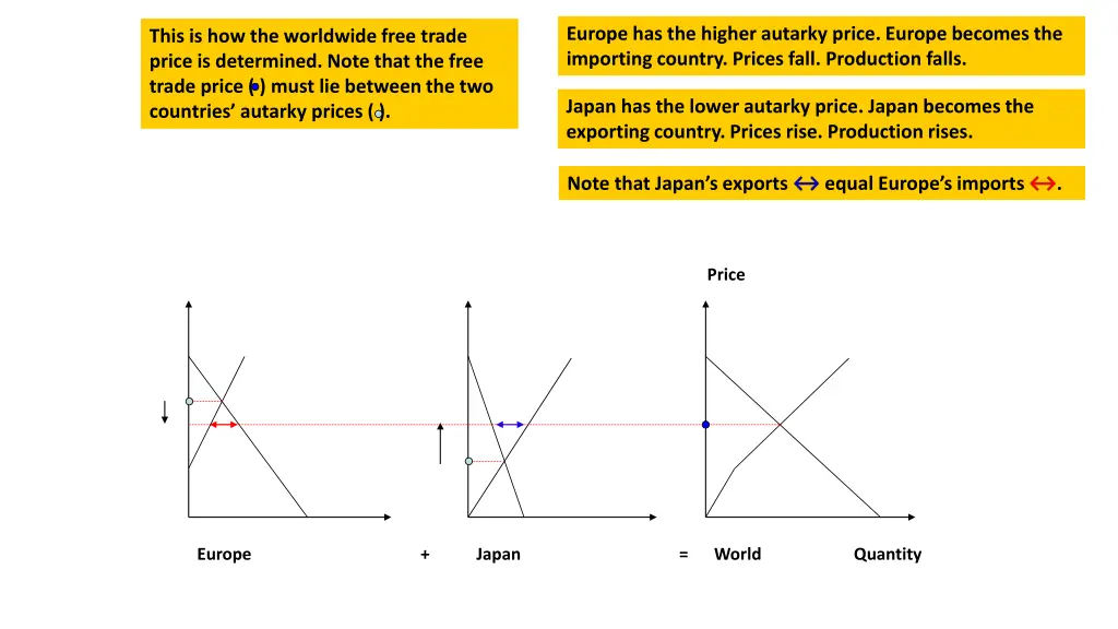 europe has the higher autarky price europe