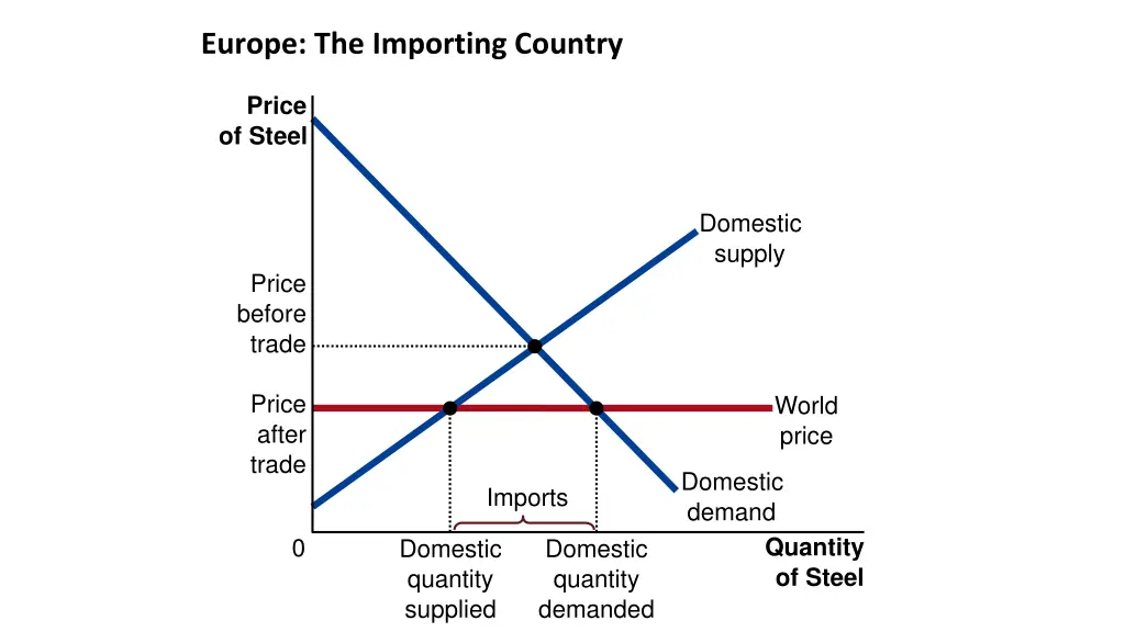 europe the importing country