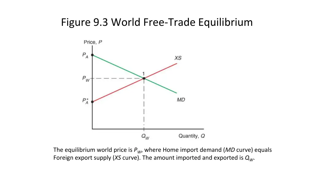 figure 9 3 world free trade equilibrium