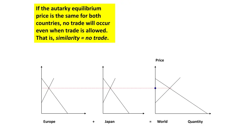 if the autarky equilibrium price is the same