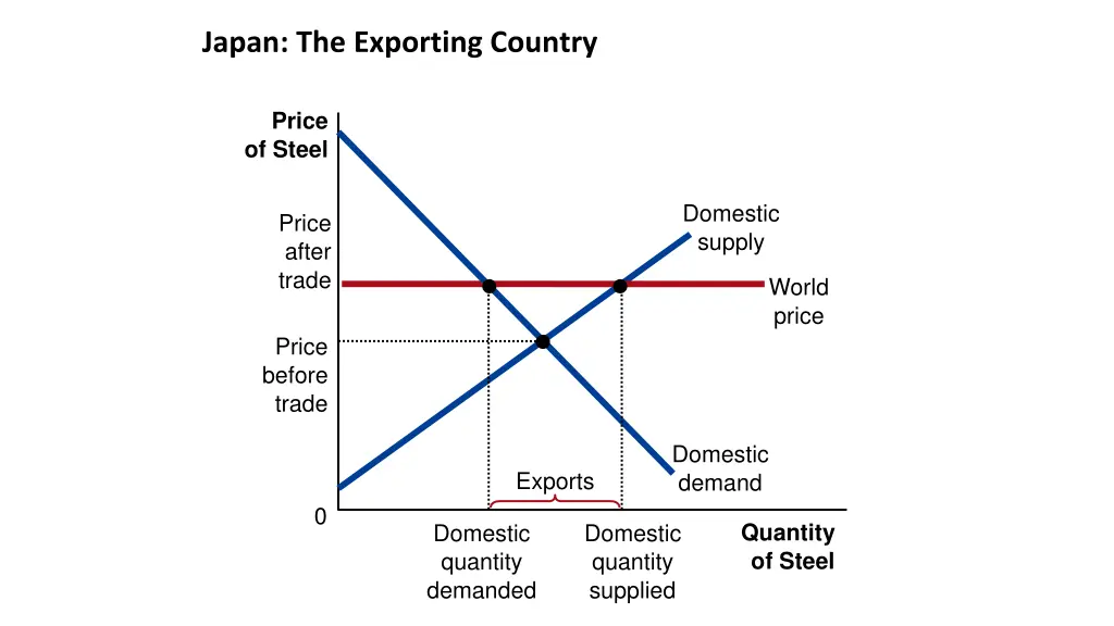 japan the exporting country