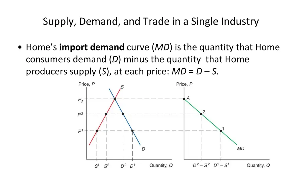 supply demand and trade in a single industry 1