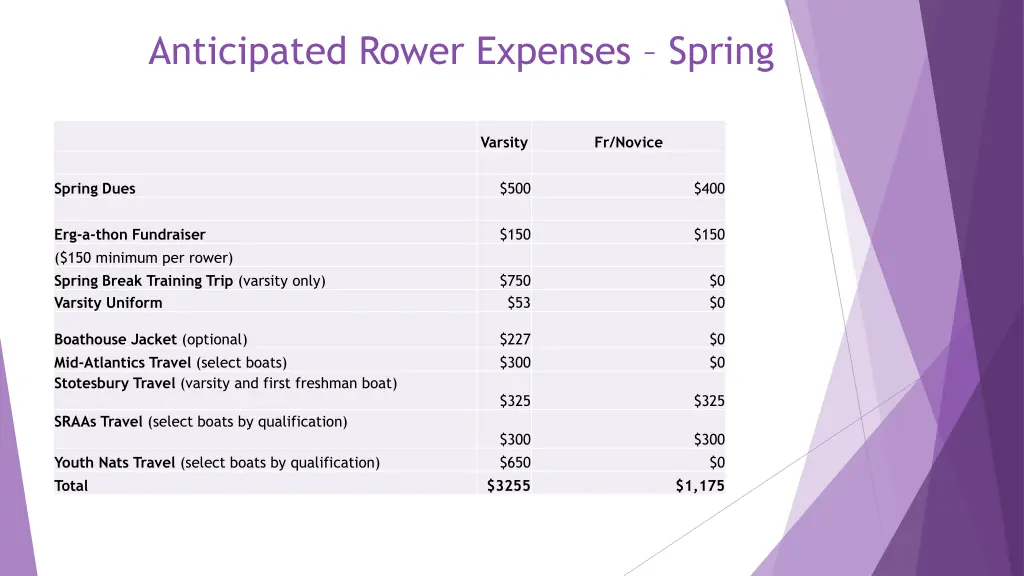 anticipated rower expenses spring