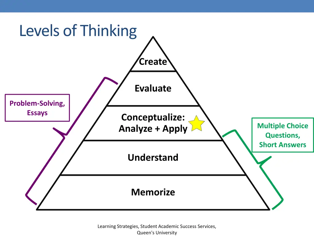 levels of thinking