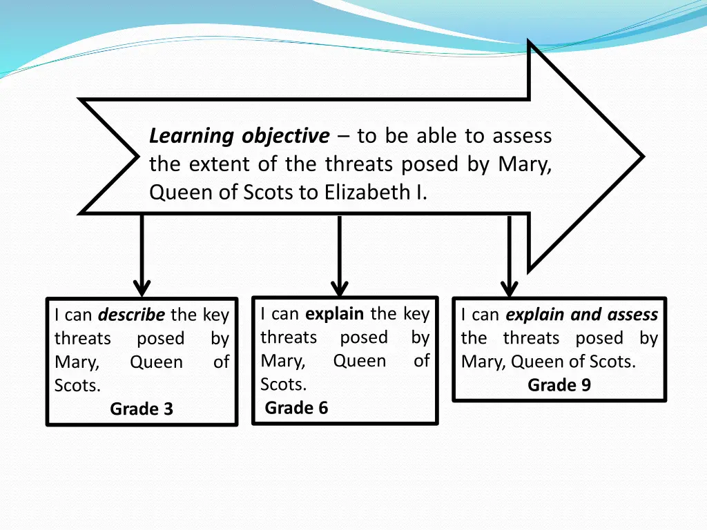 learning objective to be able to assess