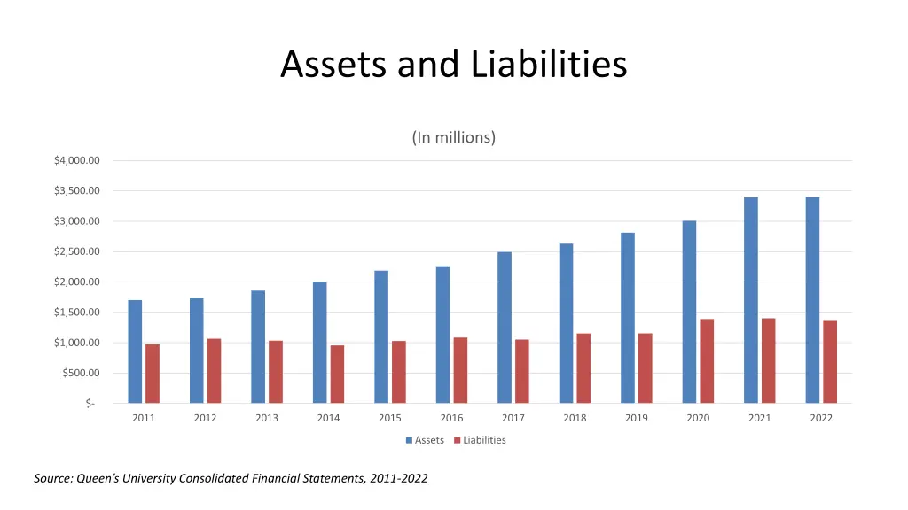 assets and liabilities