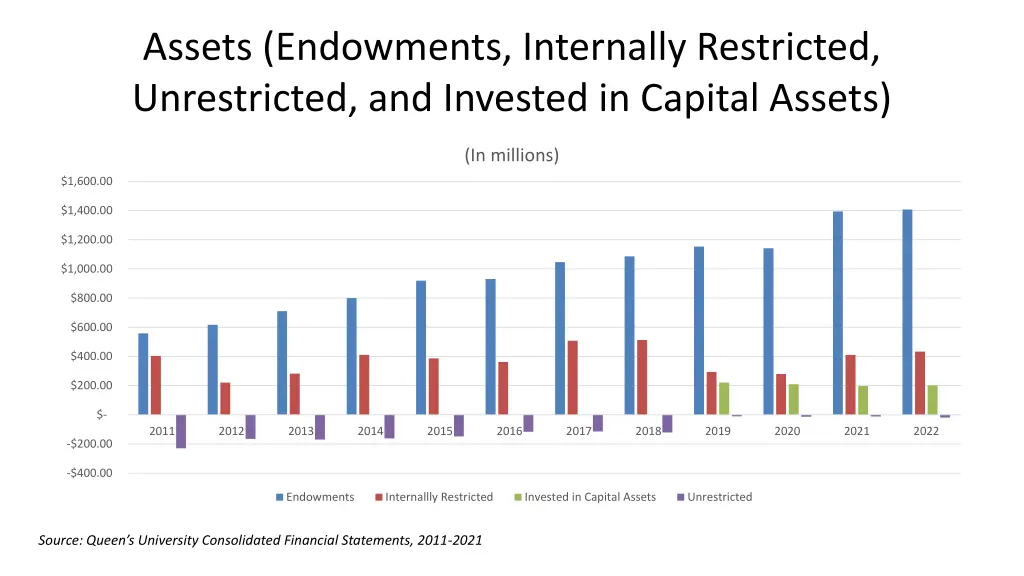 assets endowments internally restricted