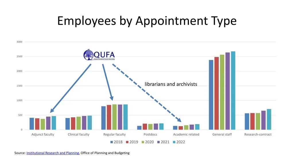 employees by appointment type