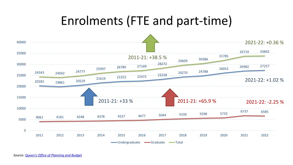 enrolments fte and part time