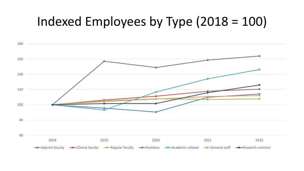 indexed employees by type 2018 100