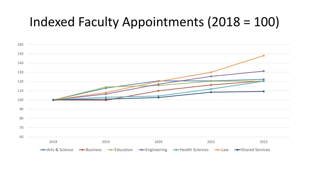 indexed faculty appointments 2018 100