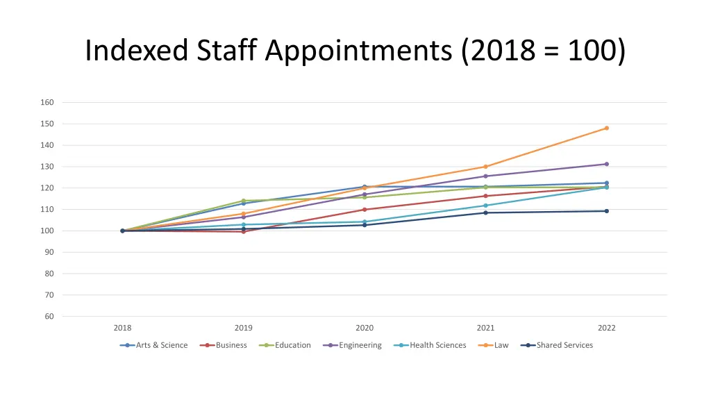 indexed staff appointments 2018 100