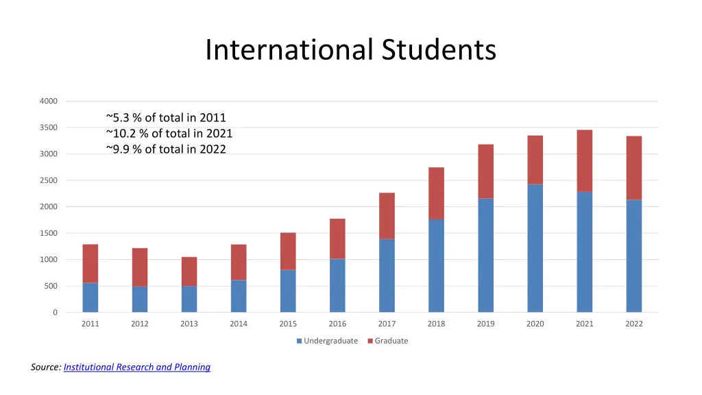 international students