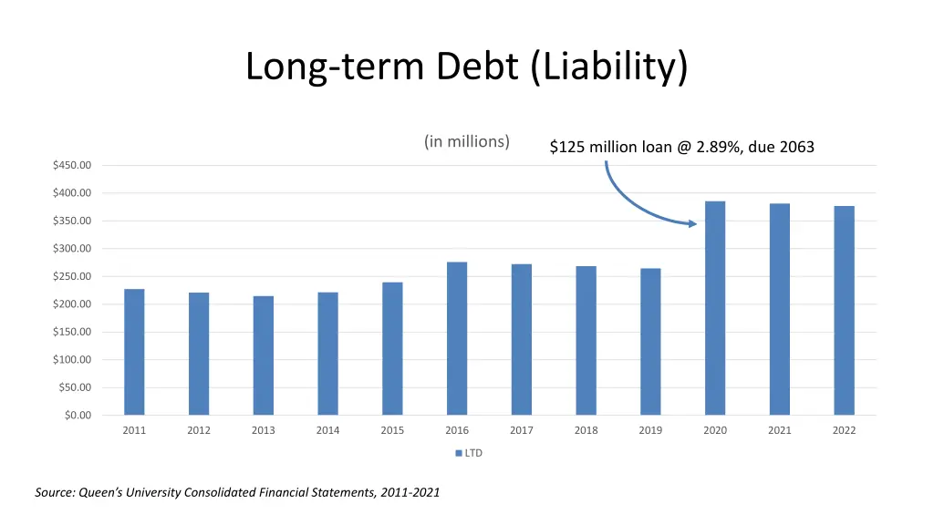 long term debt liability