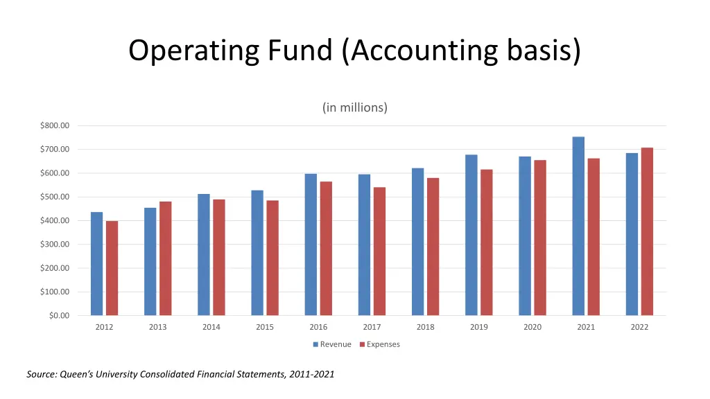 operating fund accounting basis