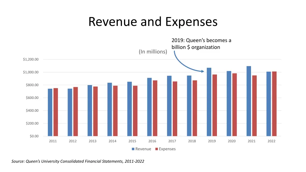 revenue and expenses