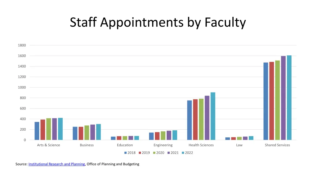 staff appointments by faculty