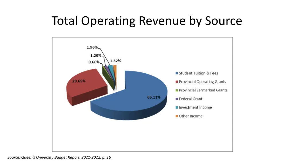 total operating revenue by source