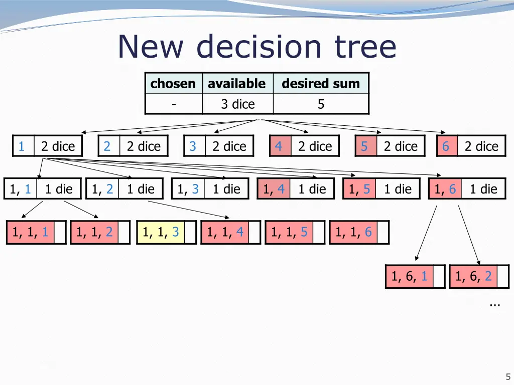 new decision tree