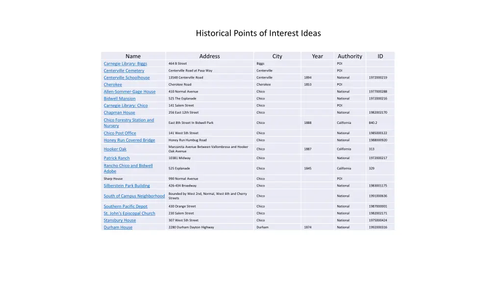 historical points of interest ideas