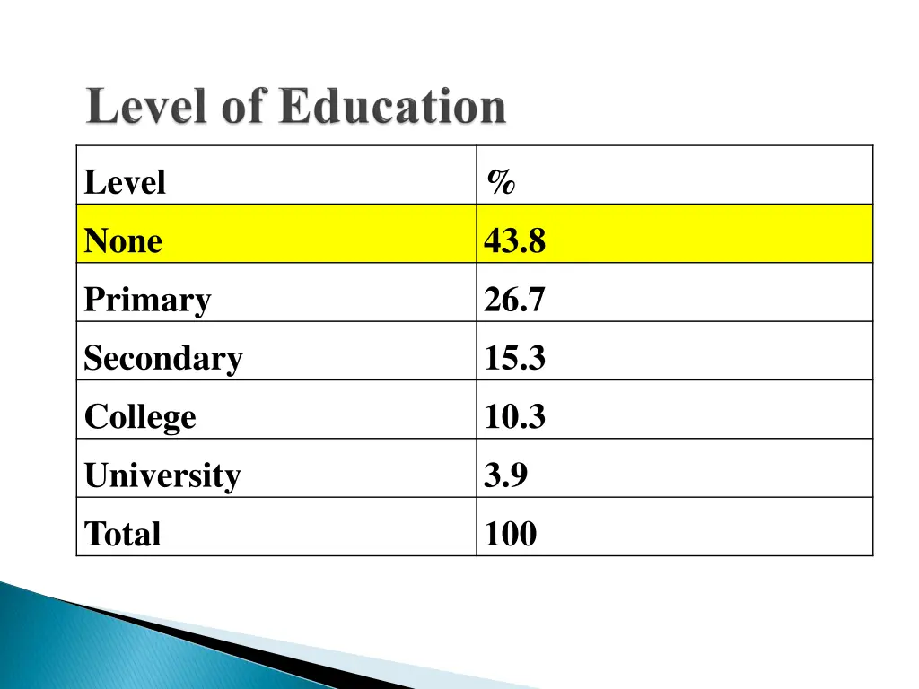 level none primary secondary college university