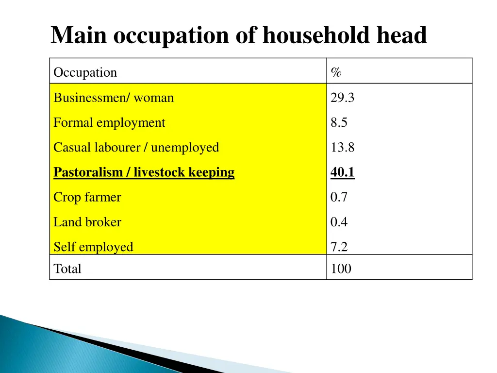 main occupation of household head