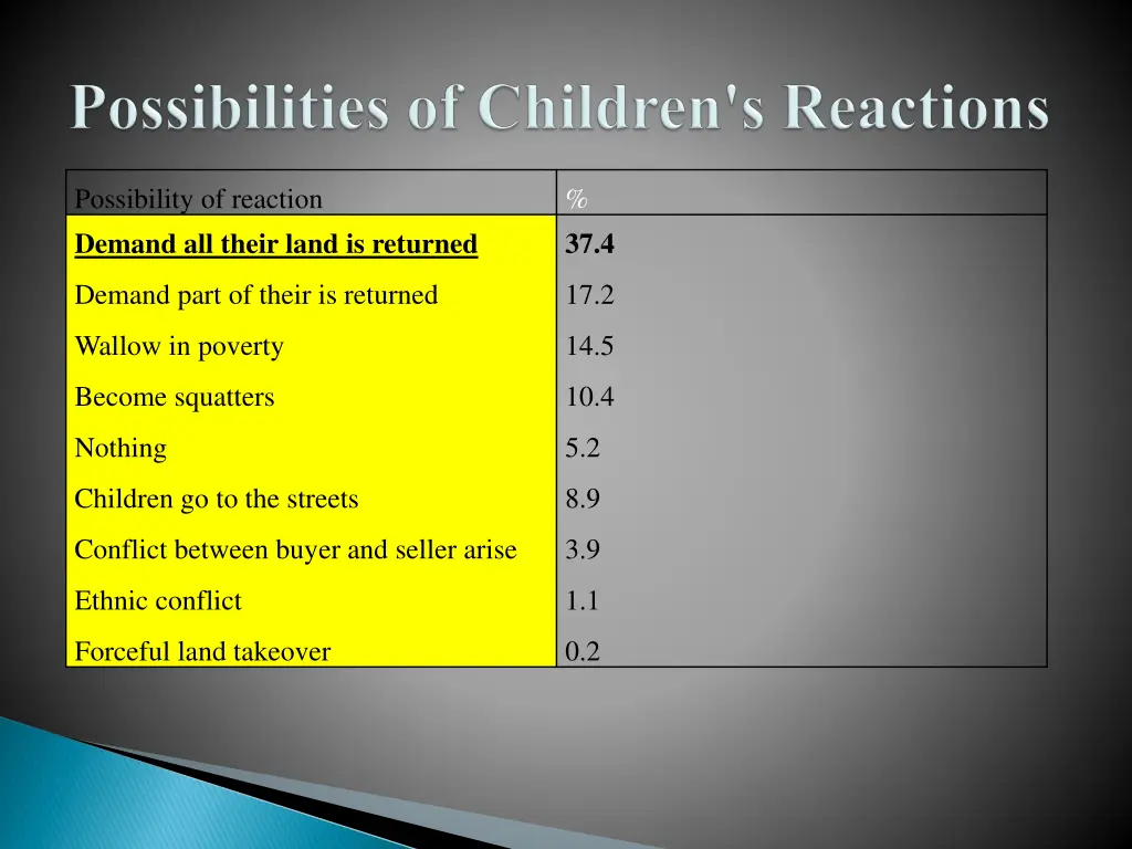 possibility of reaction demand all their land