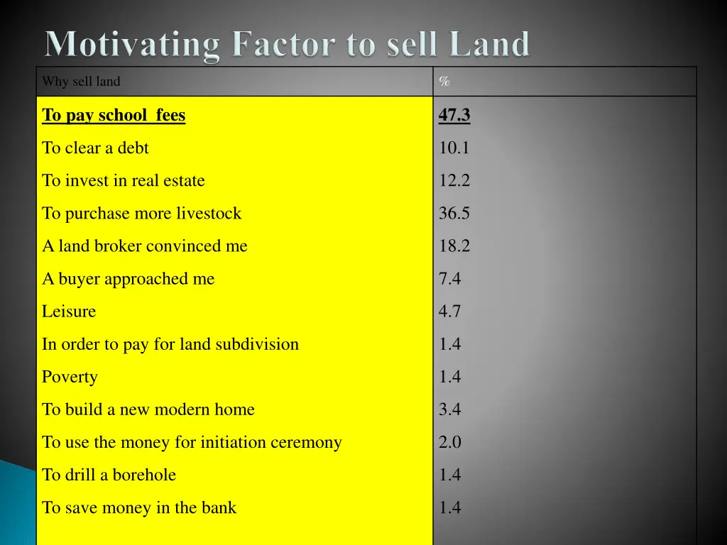 why sell land