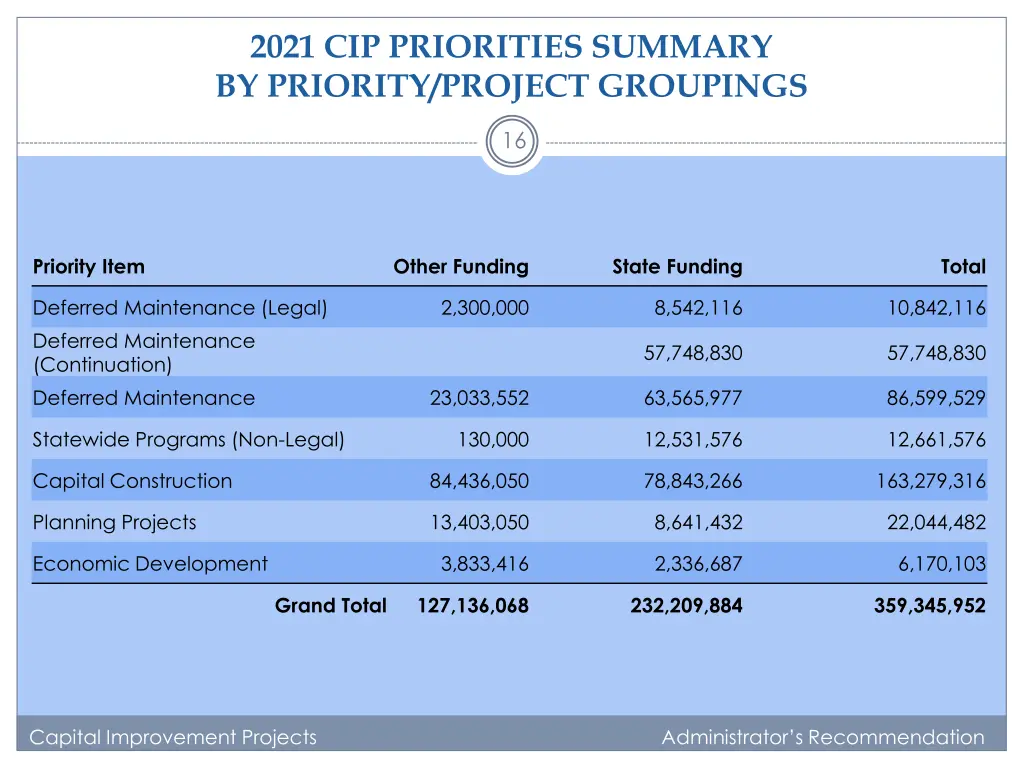 2021 cip priorities summary by priority project