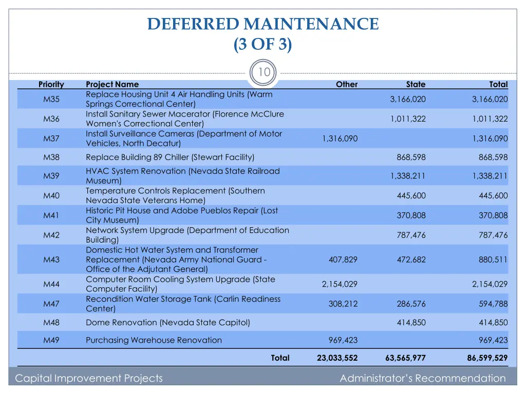 deferred maintenance 3 of 3