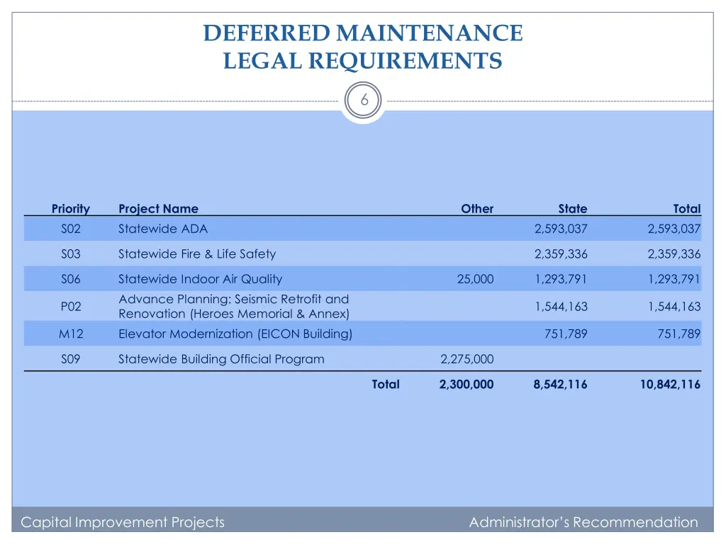 deferred maintenance legal requirements