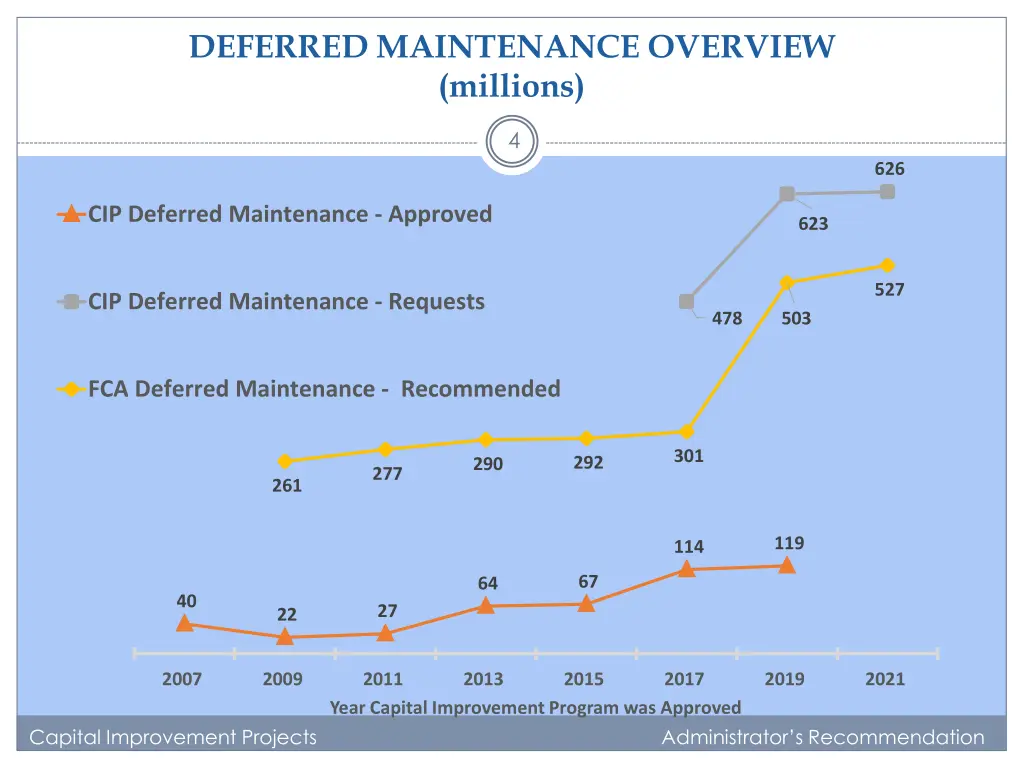 deferred maintenance overview millions