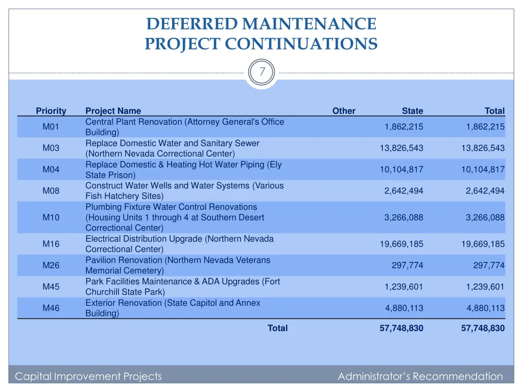 deferred maintenance project continuations