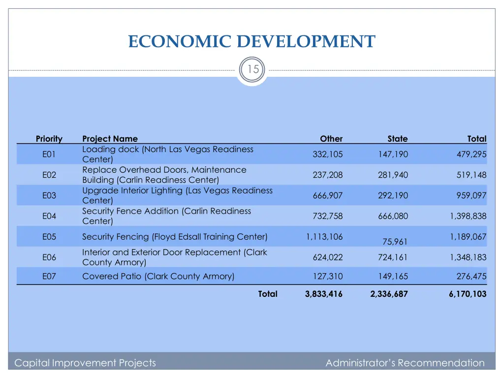 economic development