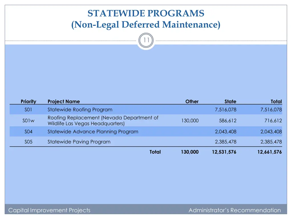 statewide programs non legal deferred maintenance