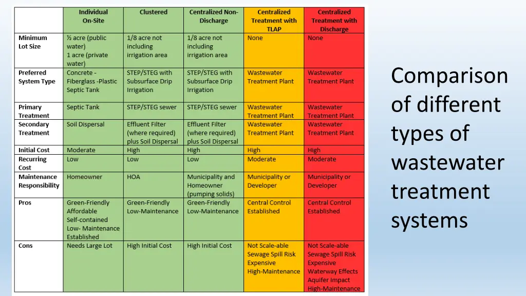 comparison of different types of wastewater