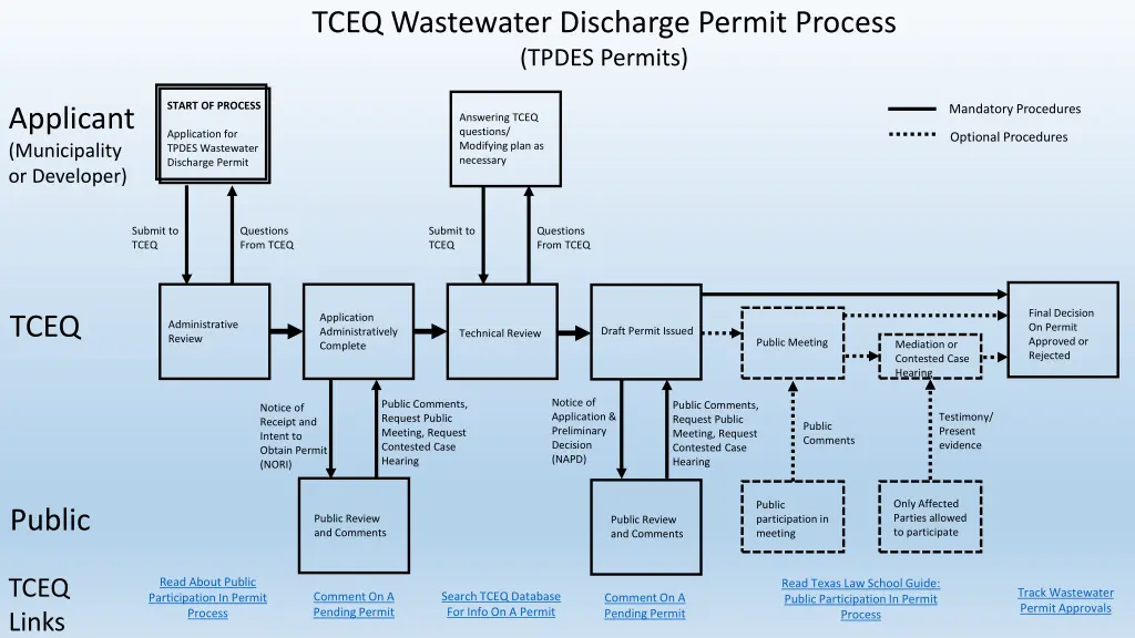 tceq wastewater discharge permit process tpdes