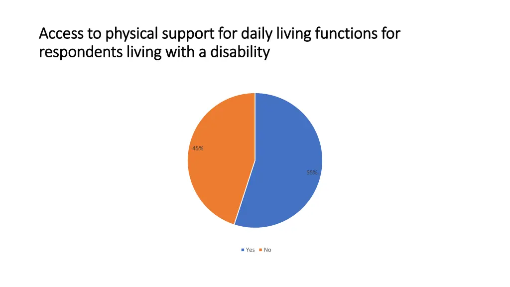 access to physical support for daily living