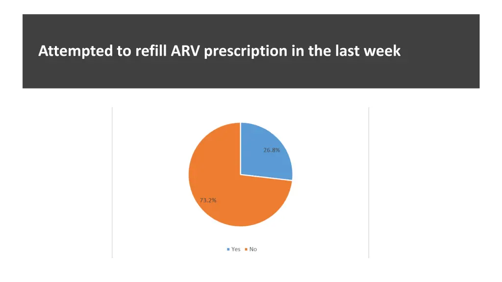 attempted to refill arv prescription in the last