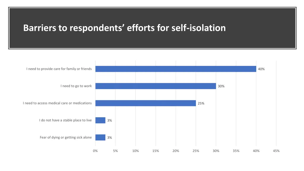 barriers to respondents efforts for self isolation