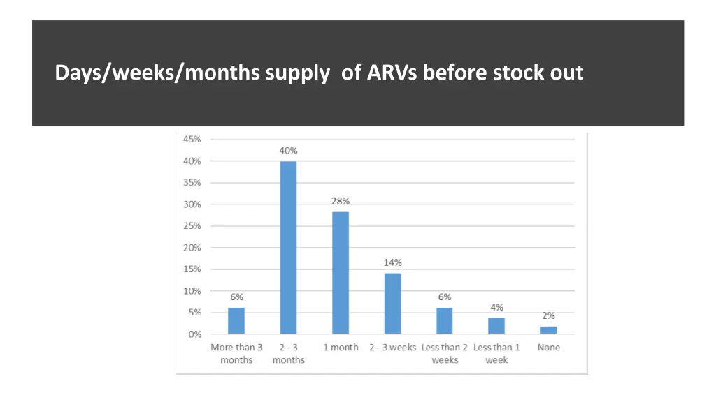 days weeks months supply of arvs before stock out