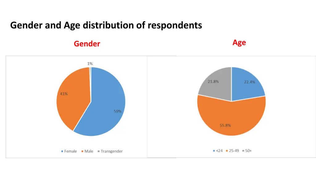 gender and age distribution of respondents