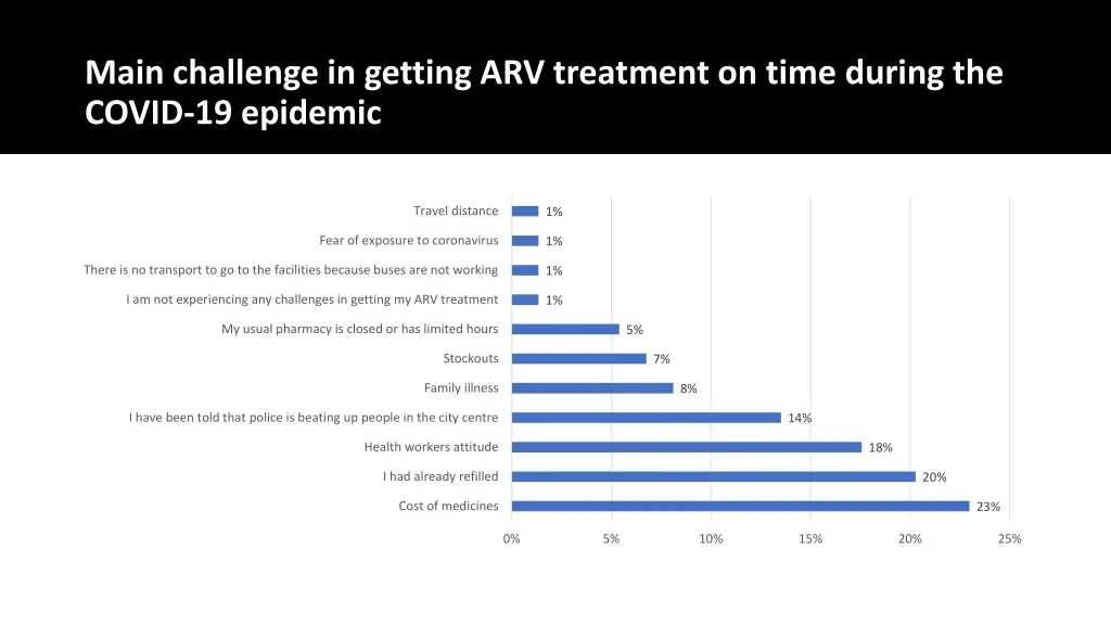 main challenge in getting arv treatment on time