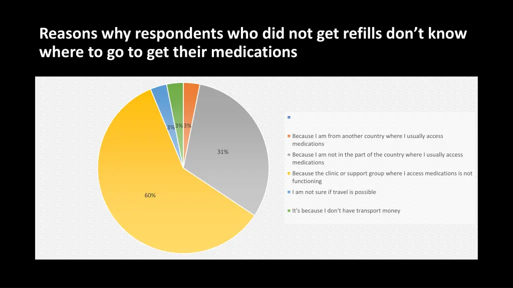 reasons why respondents who did not get refills