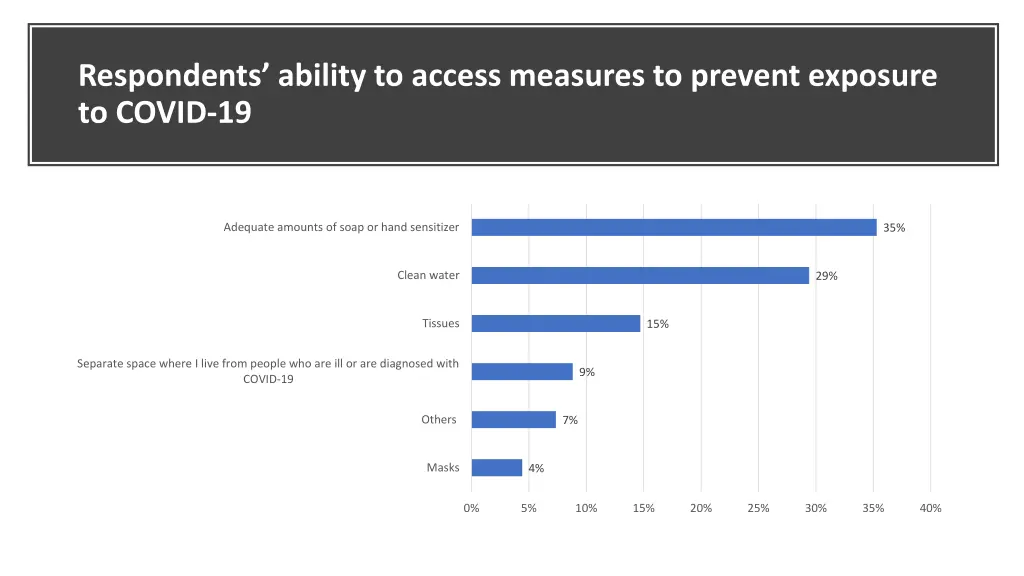 respondents ability to access measures to prevent