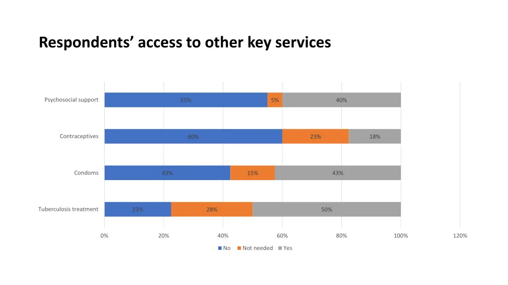 respondents access to other key services